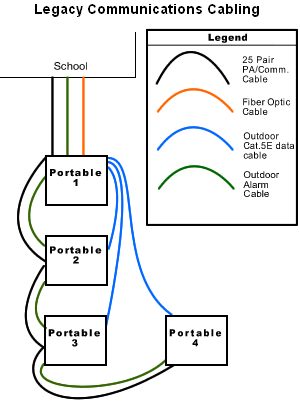 A wiring diagram showing the 3 different cabling infastructures required