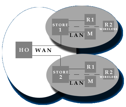 Diagram of Networking in Retail Environment