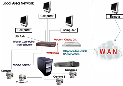 Remote CCTV Diagram